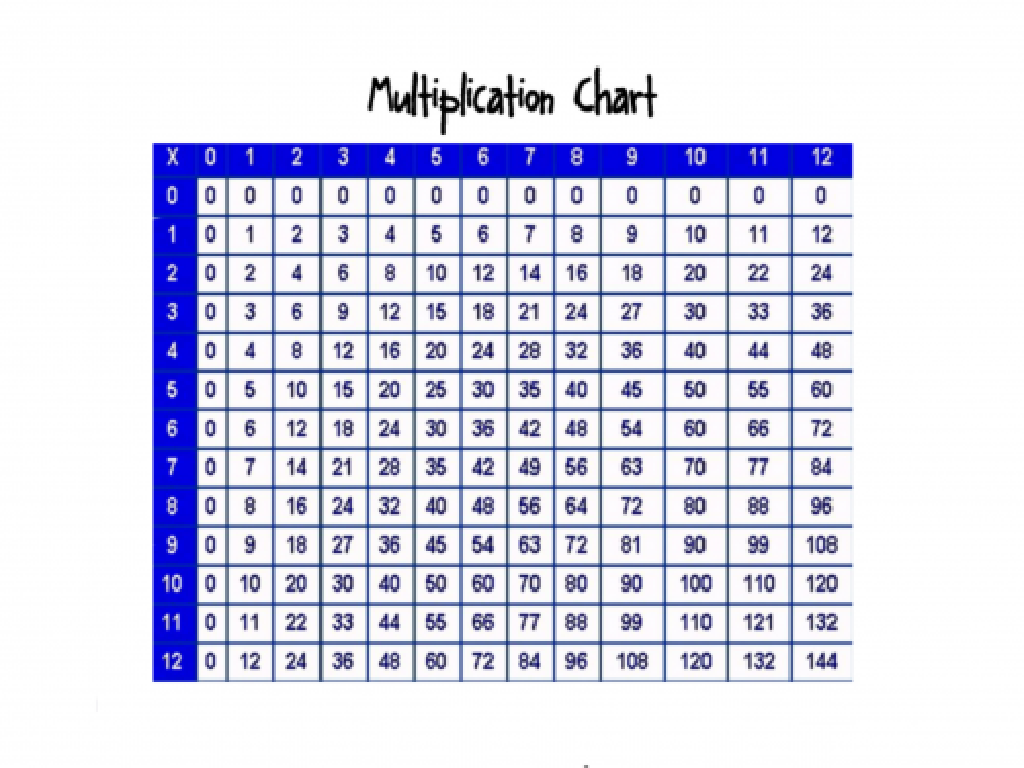 multiplication chart 1-12