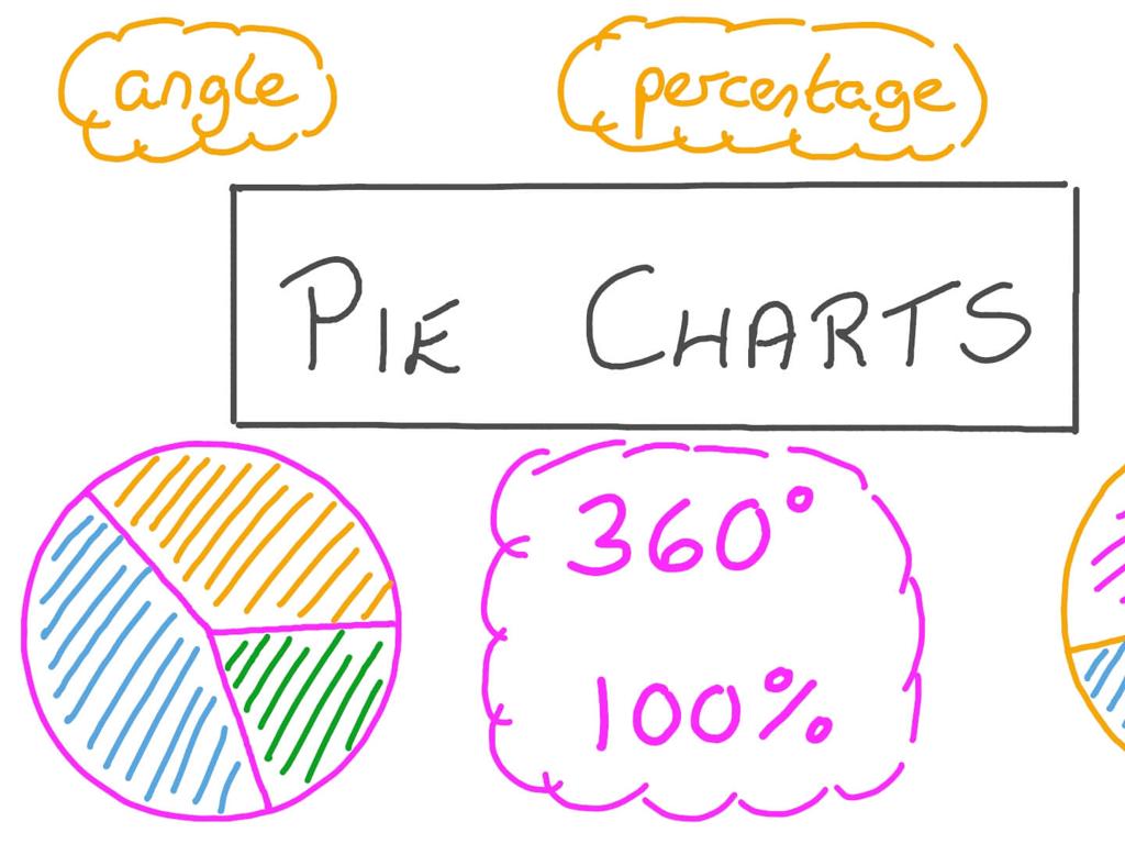 hand-drawn pie charts