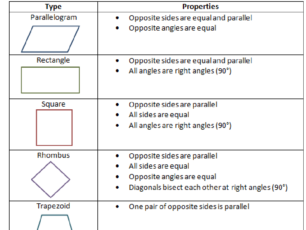 quadrilateral properties chart