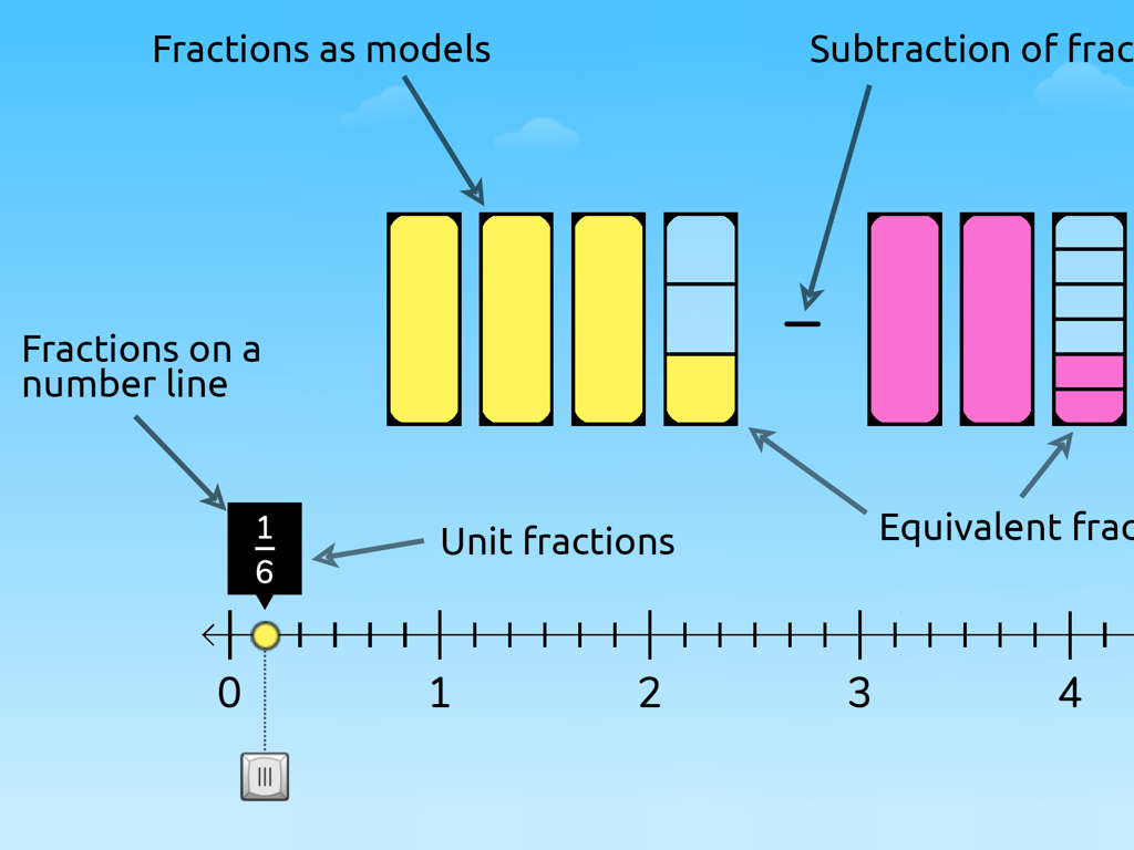 fraction number line models