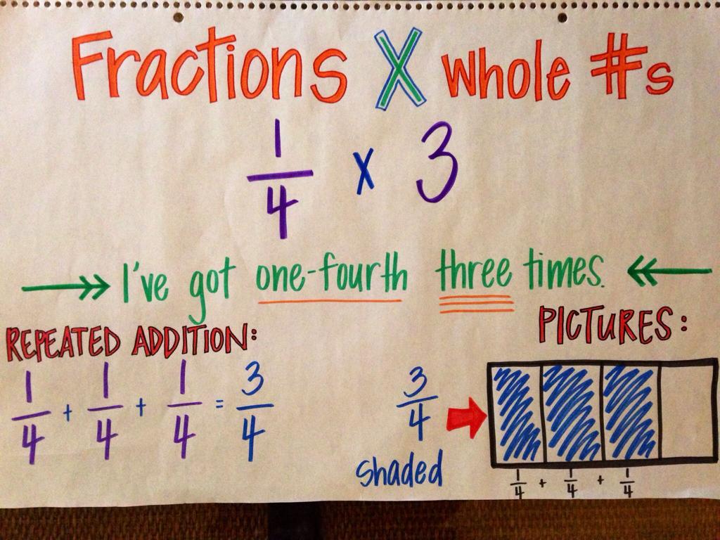 fraction multiplication lesson