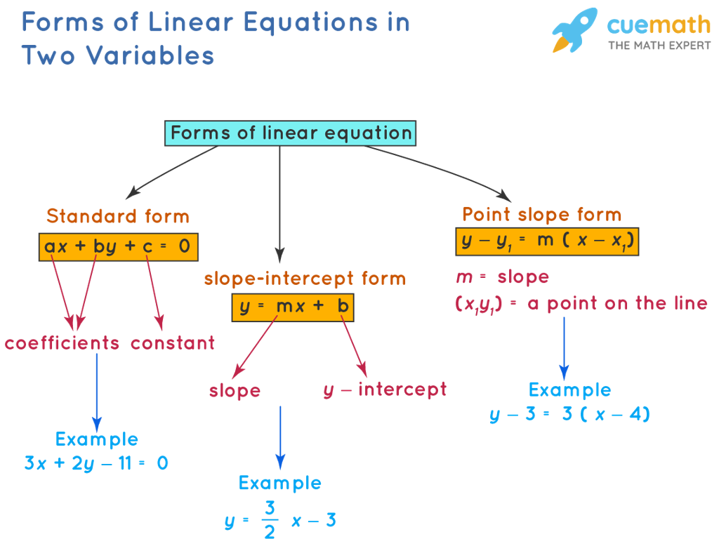 linear equations forms