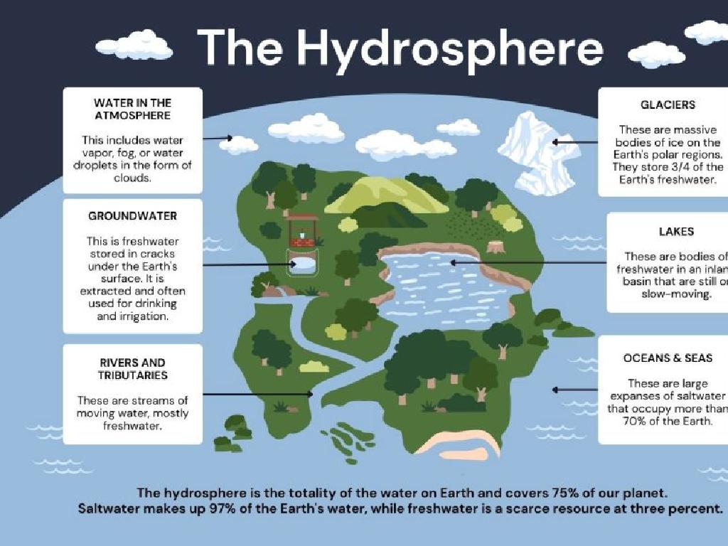 hydrosphere components diagram