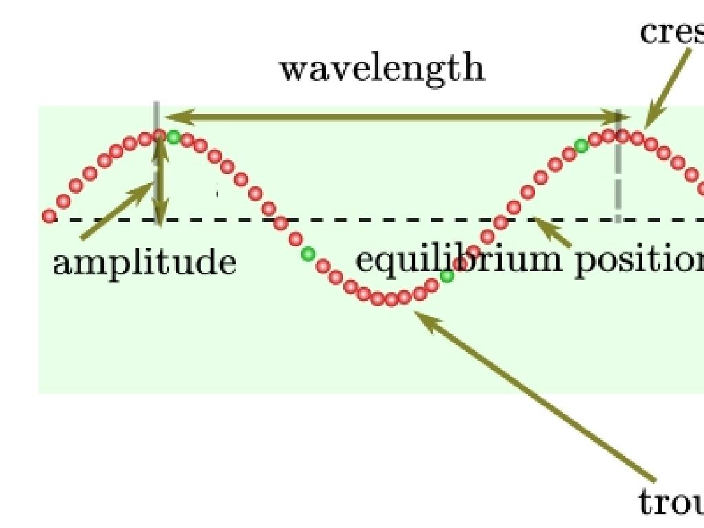 wave amplitude wavelength