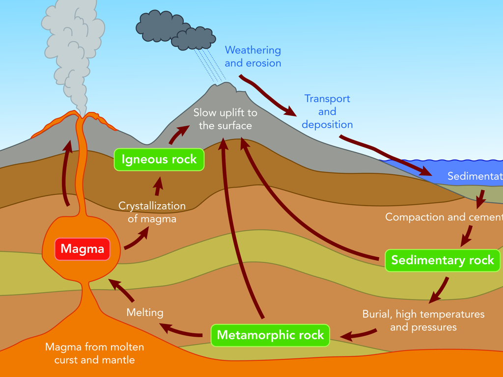 rock cycle stages