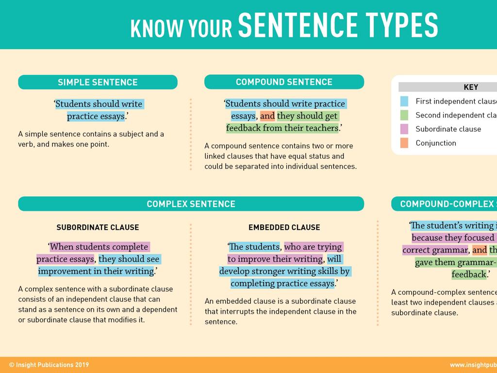 sentence types infographic