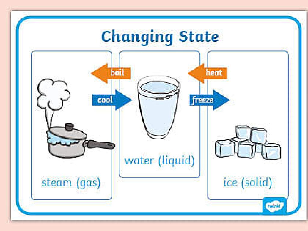 steam liquid ice transformation