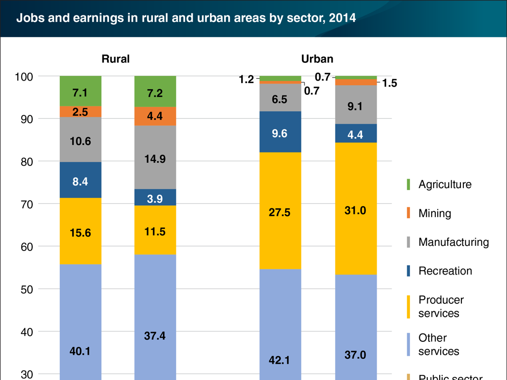 jobs earnings rural urban