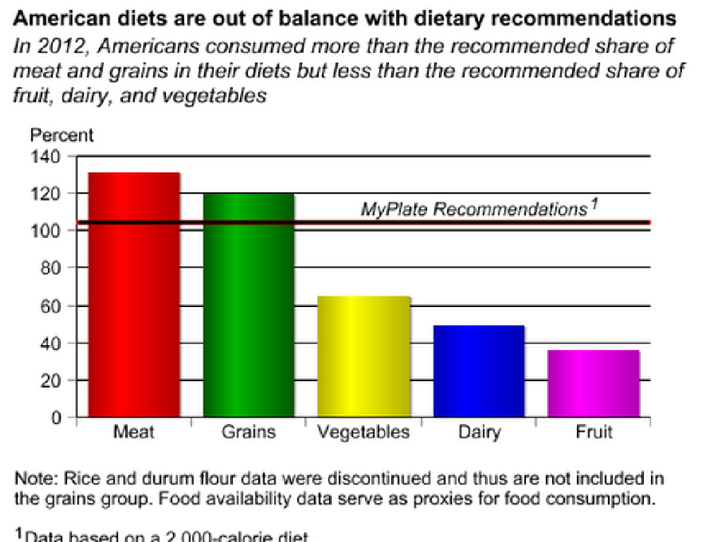 american diet comparison