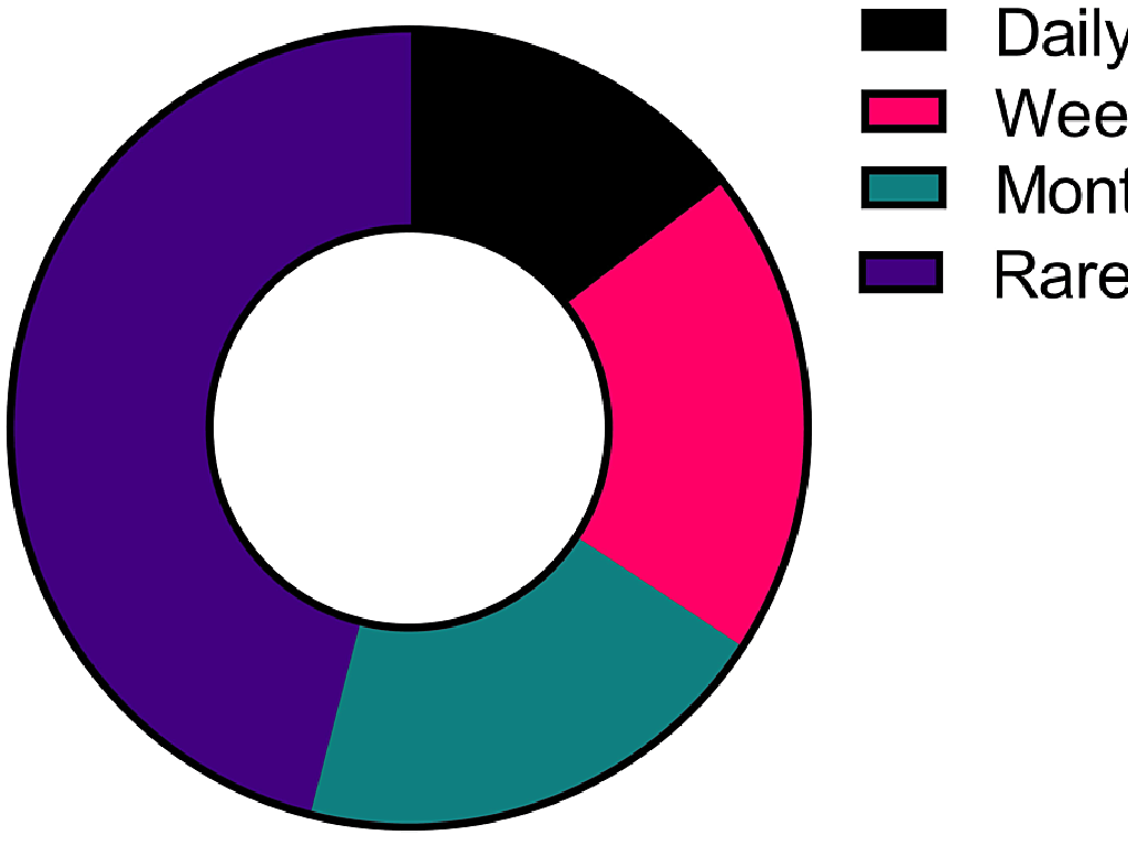 colorful frequency chart