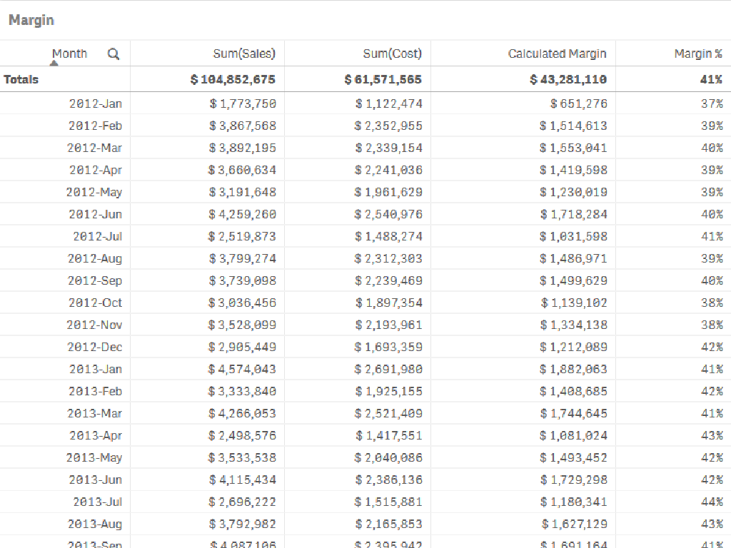 sales costs margins