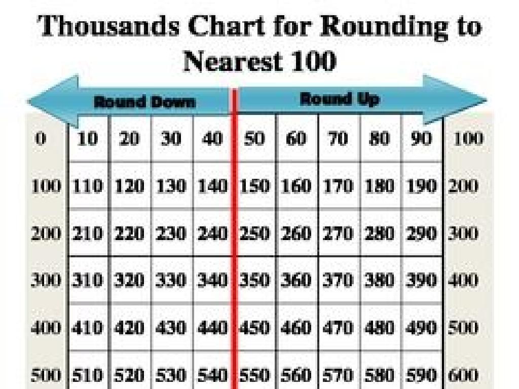 rounding chart hundreds