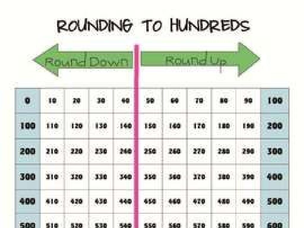 rounding hundreds chart