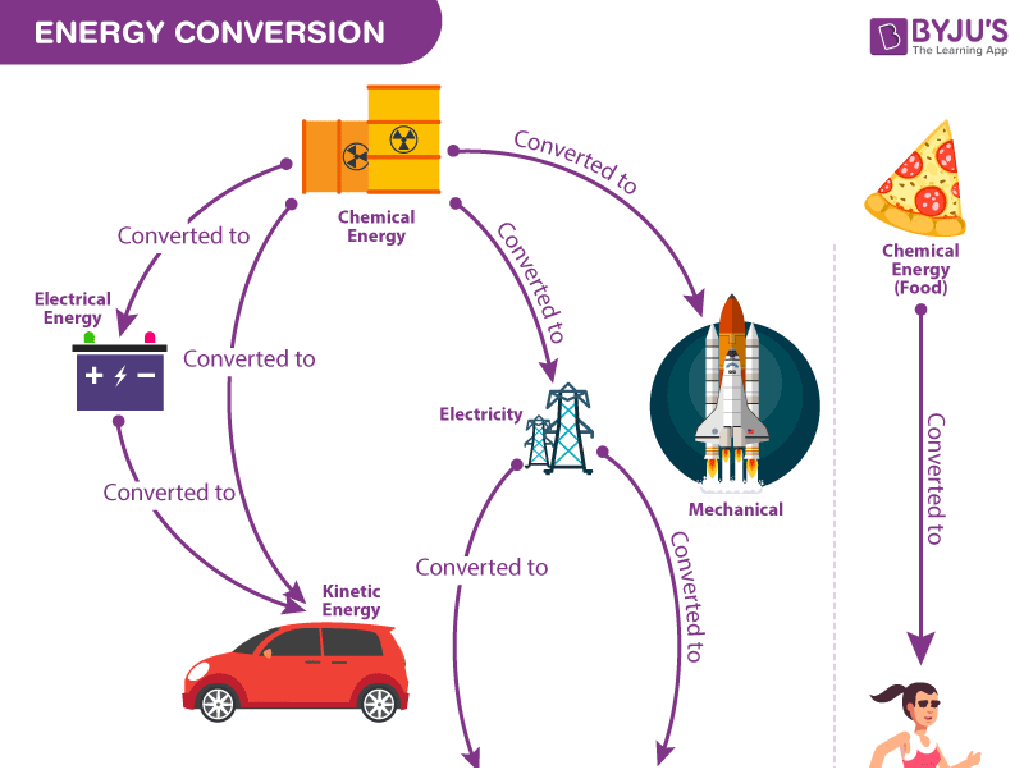 energy conversion process