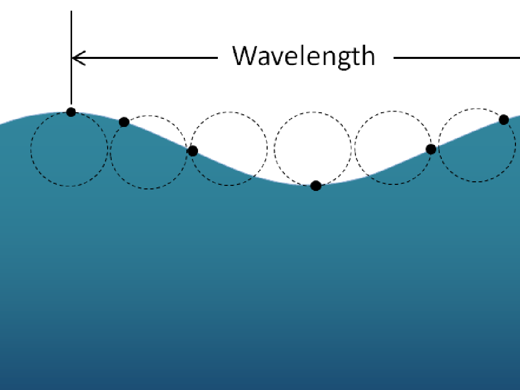 wave wavelength measurement