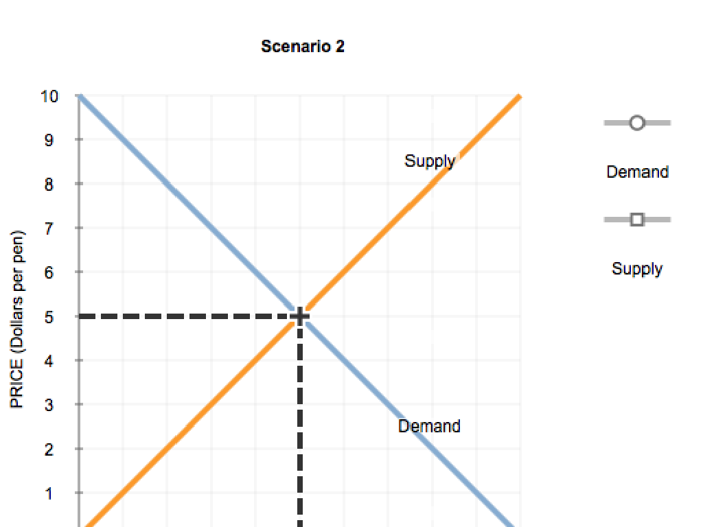supply demand equilibrium