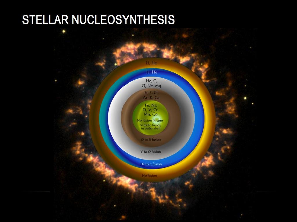 stellar nucleosynthesis layers