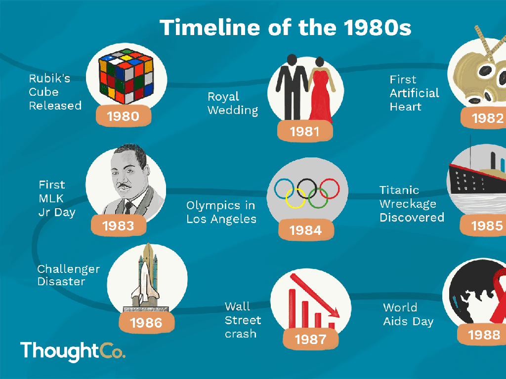 1980s key events timeline