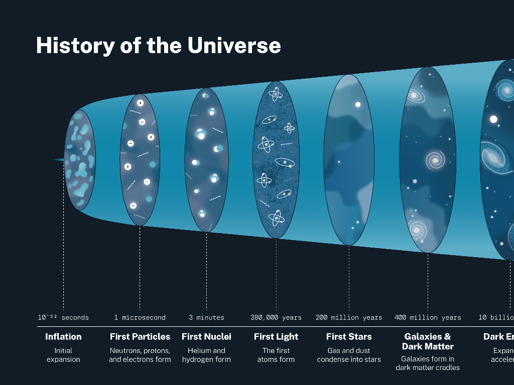 universe timeline history