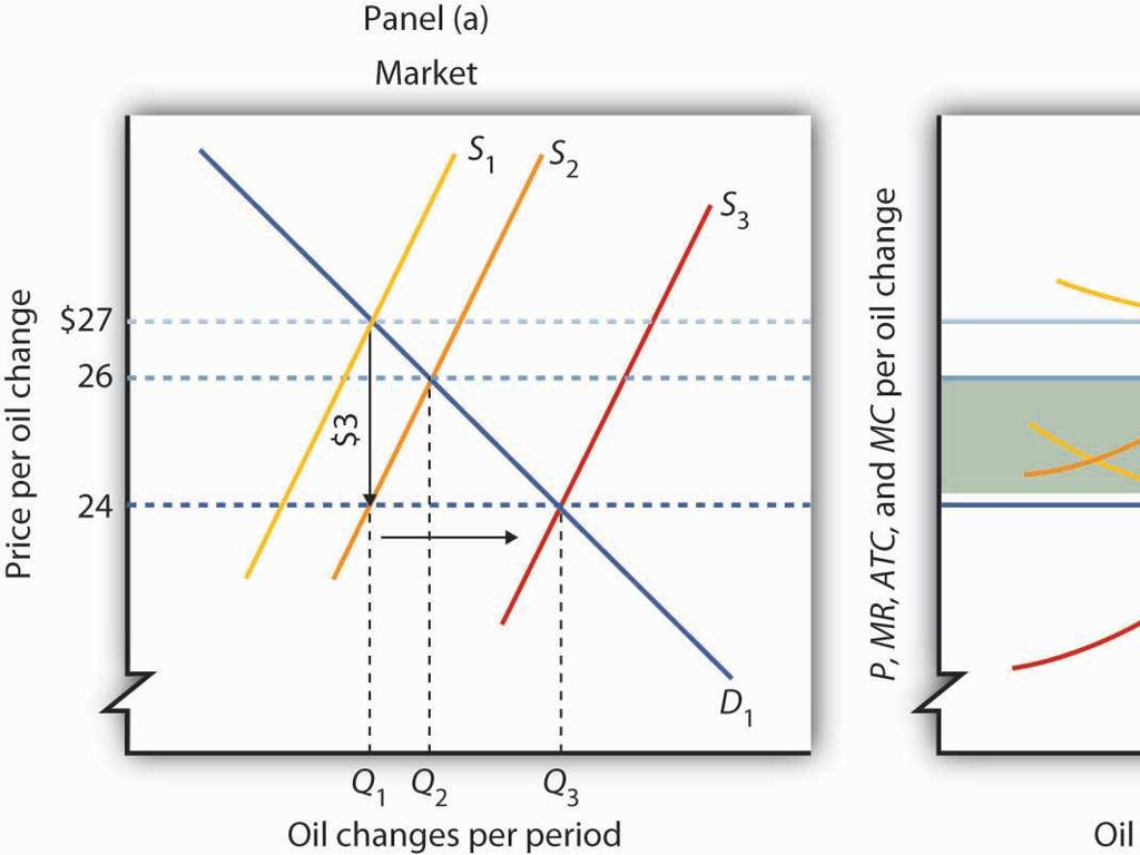 oil price supply shifts