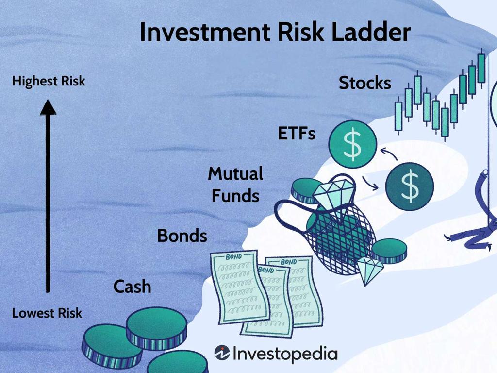 investment risk ladder
