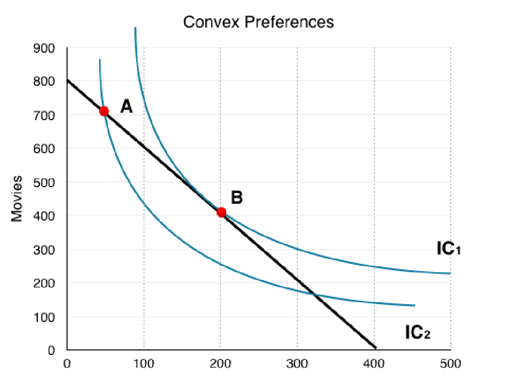 convex preferences graph