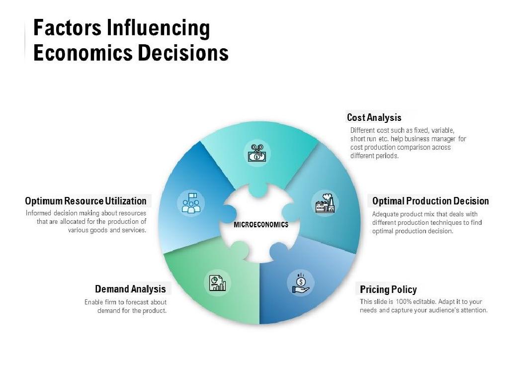 microeconomics factors pie chart