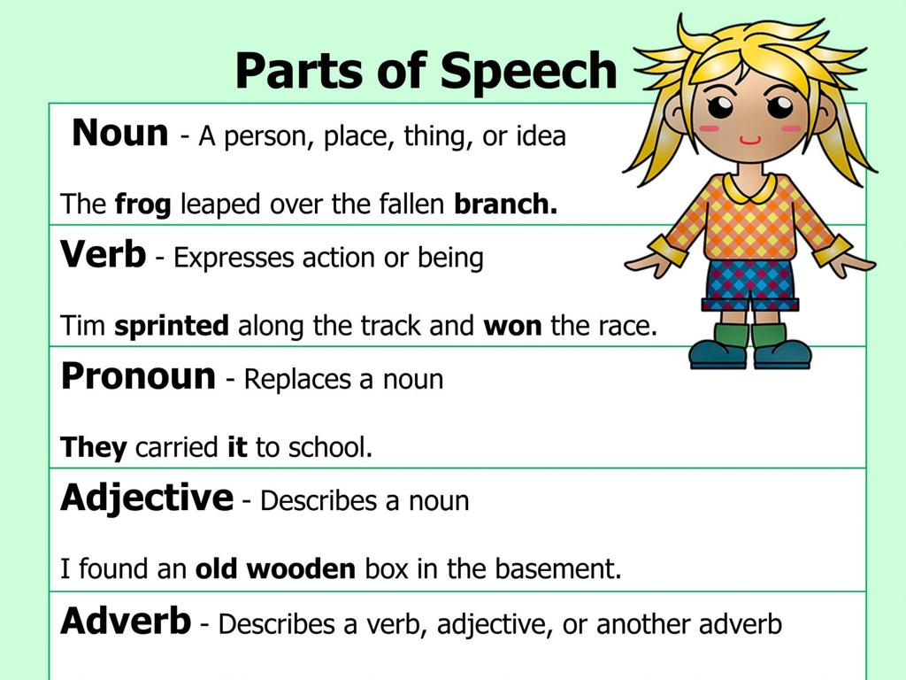 parts speech definitions