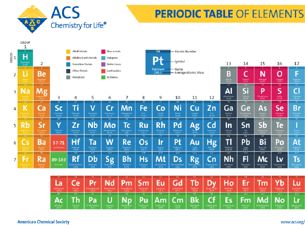 color-coded periodic table