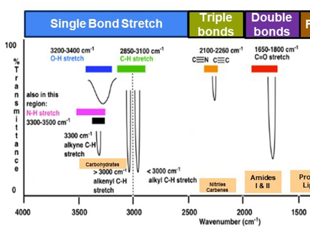 infrared absorption peaks