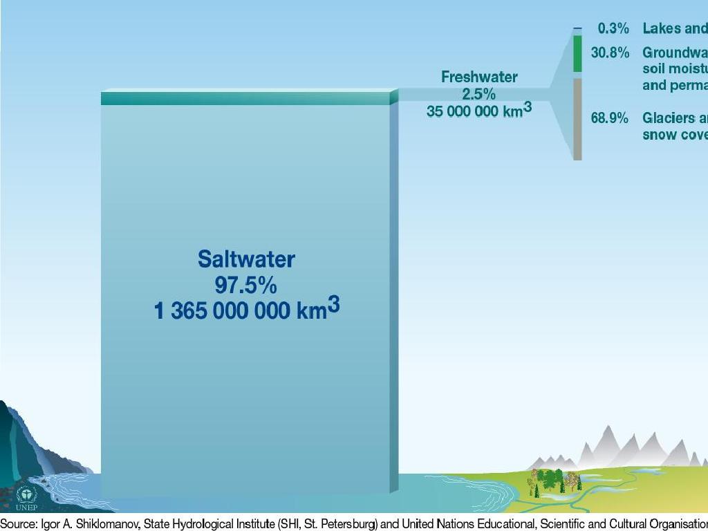 water distribution chart