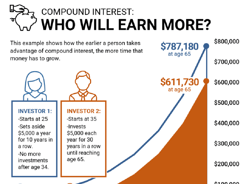 compound interest comparison