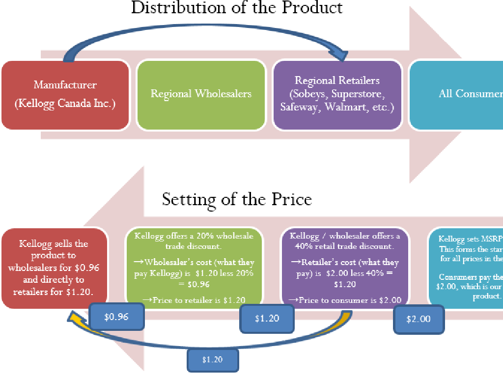 kellogg product pricing