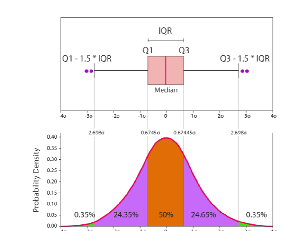 normal distribution graph