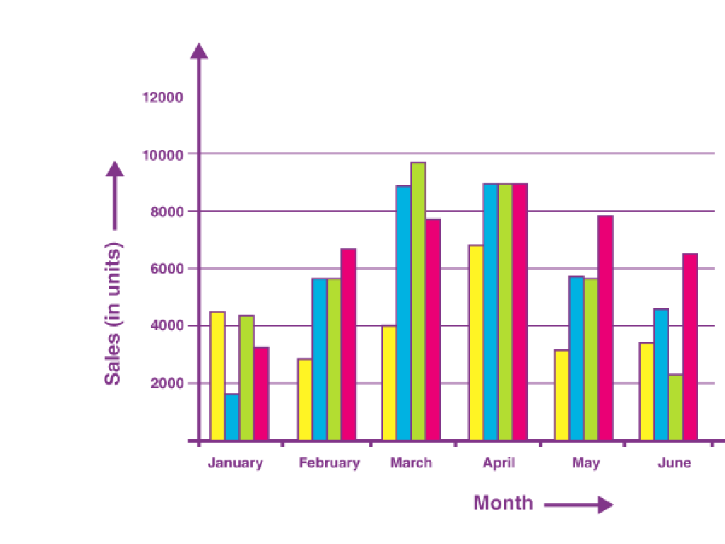 monthly sales bar chart