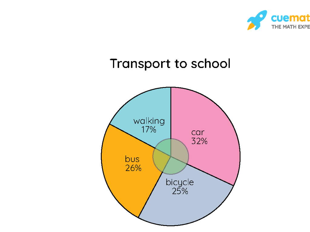 transportation modes chart