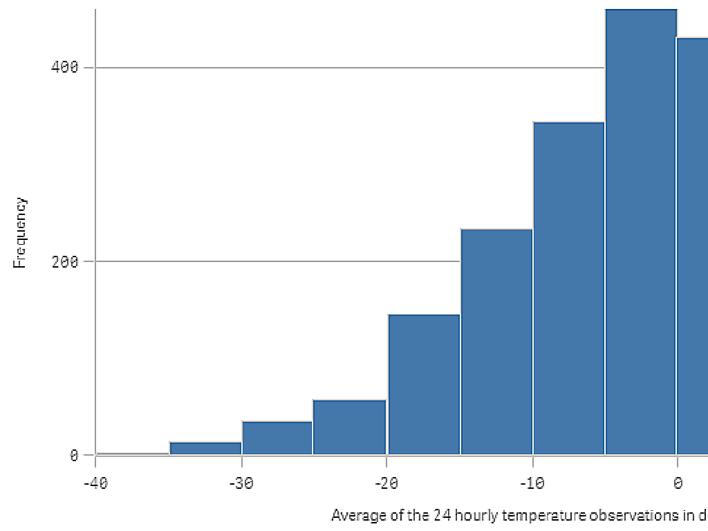 hourly temperature frequency