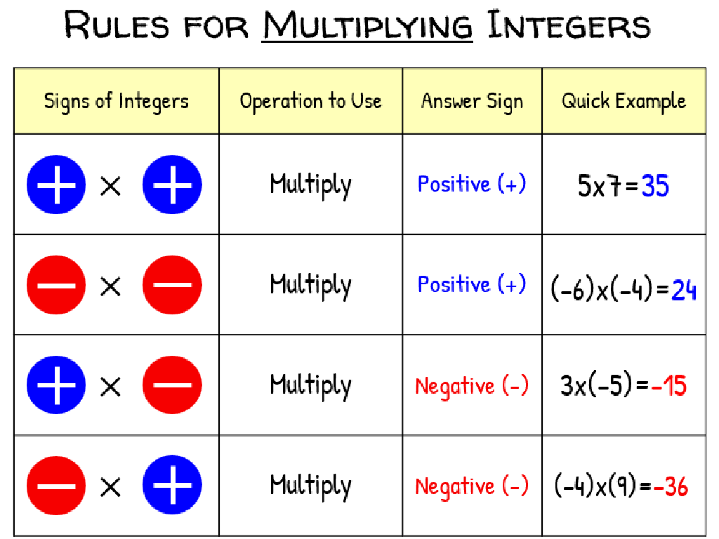 integer multiplication chart