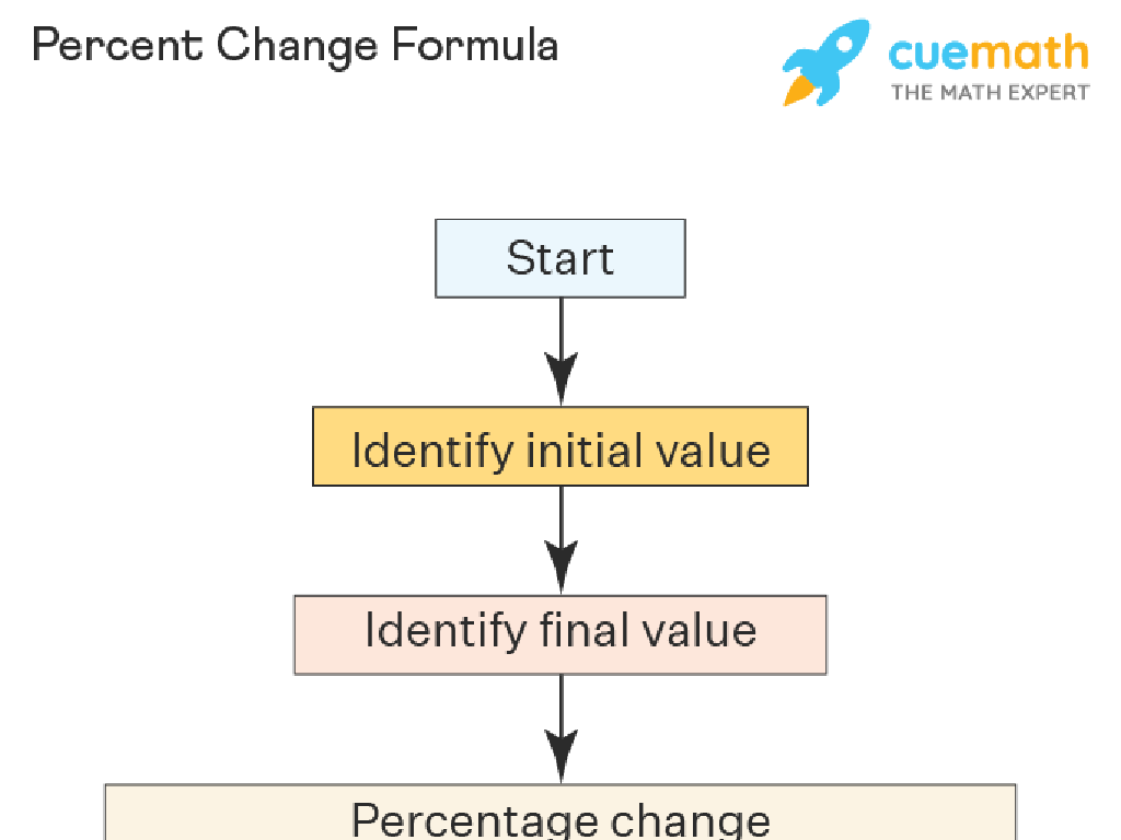 percent change formula