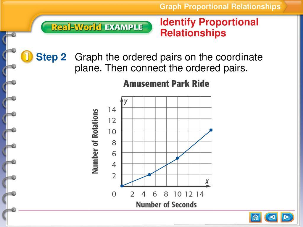 rotations time graph