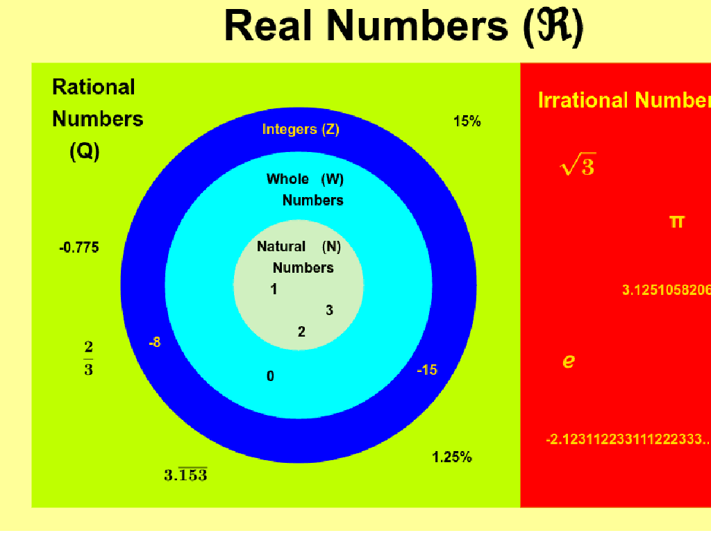 real numbers categories