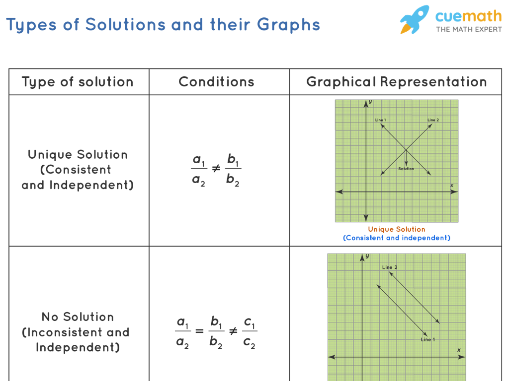 solution graphs chart