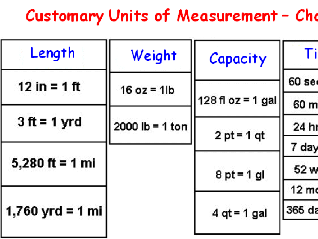 customary units chart