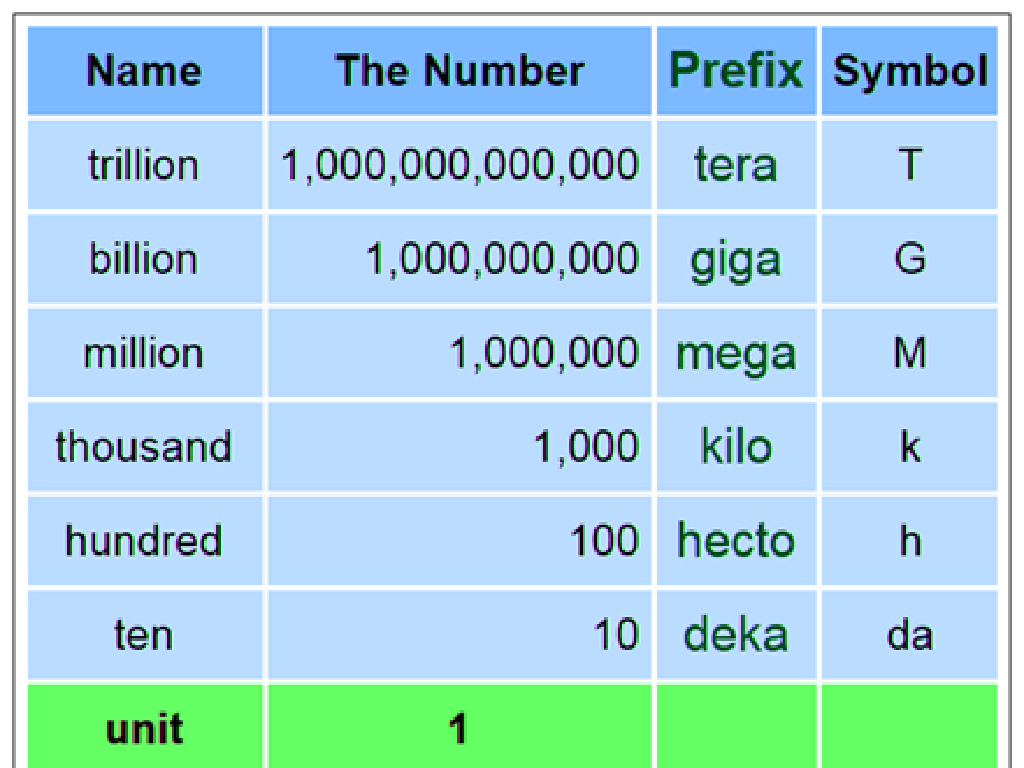 numerical prefixes table