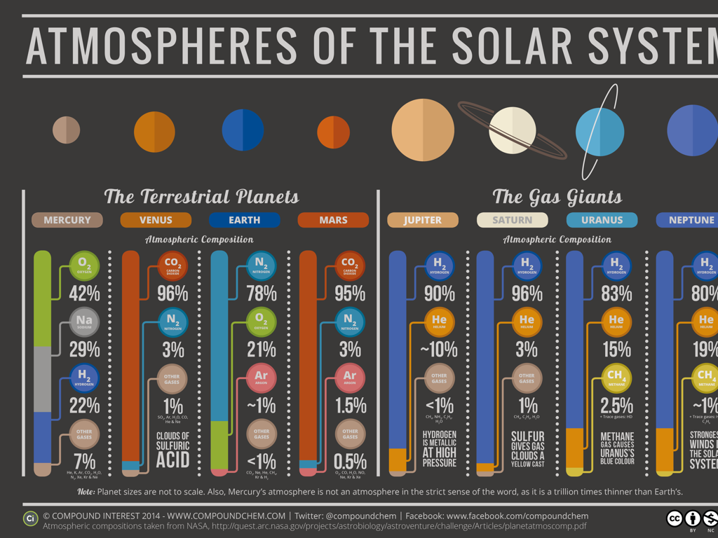 solar system atmosphere comparison