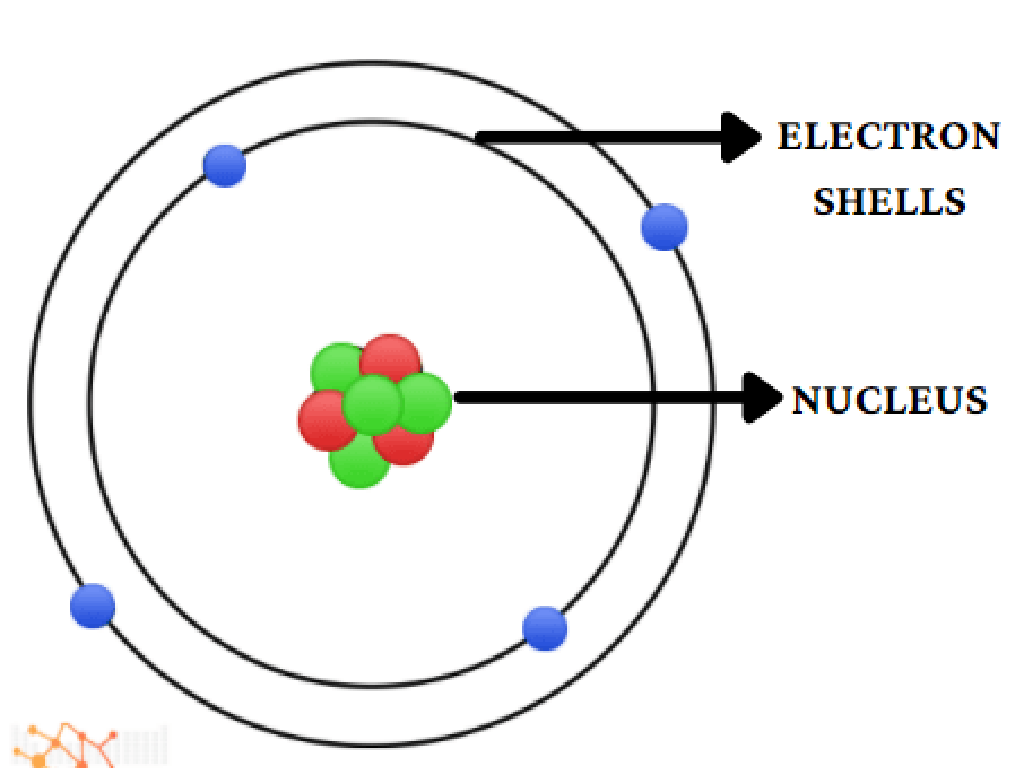 atom nucleus electron