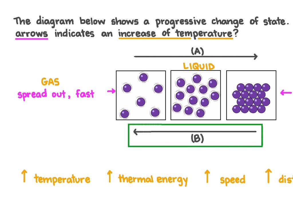 gas to liquid transition