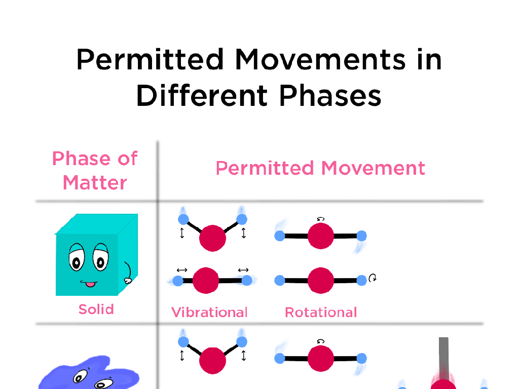 solid phase movements