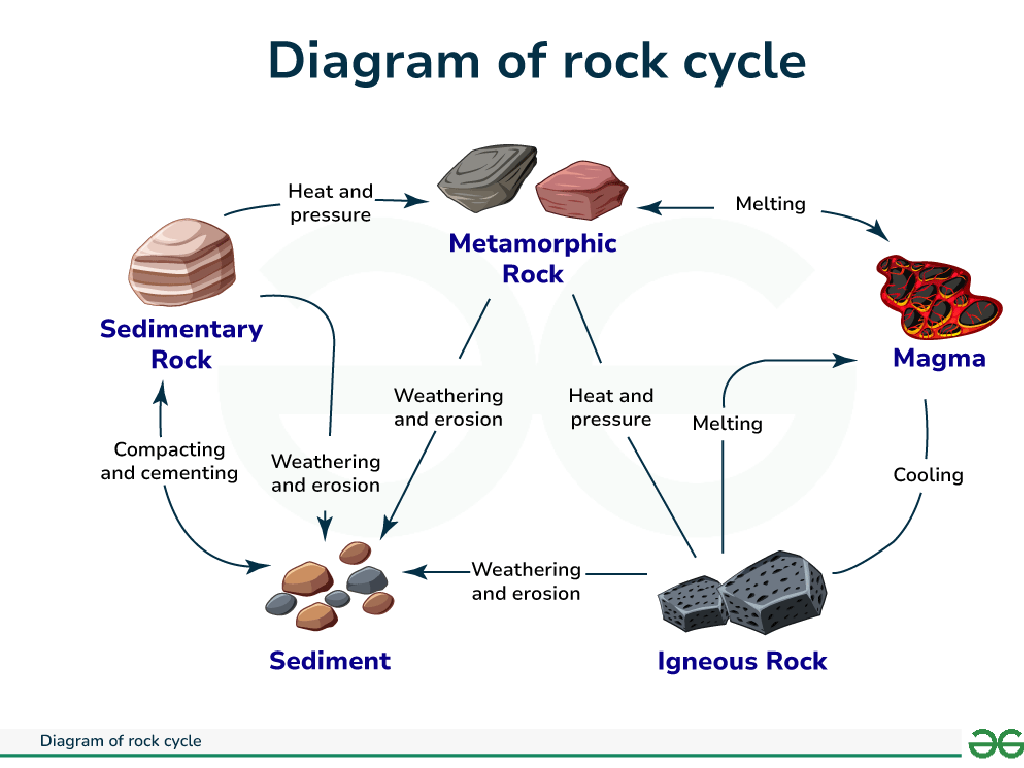 rock cycle stages