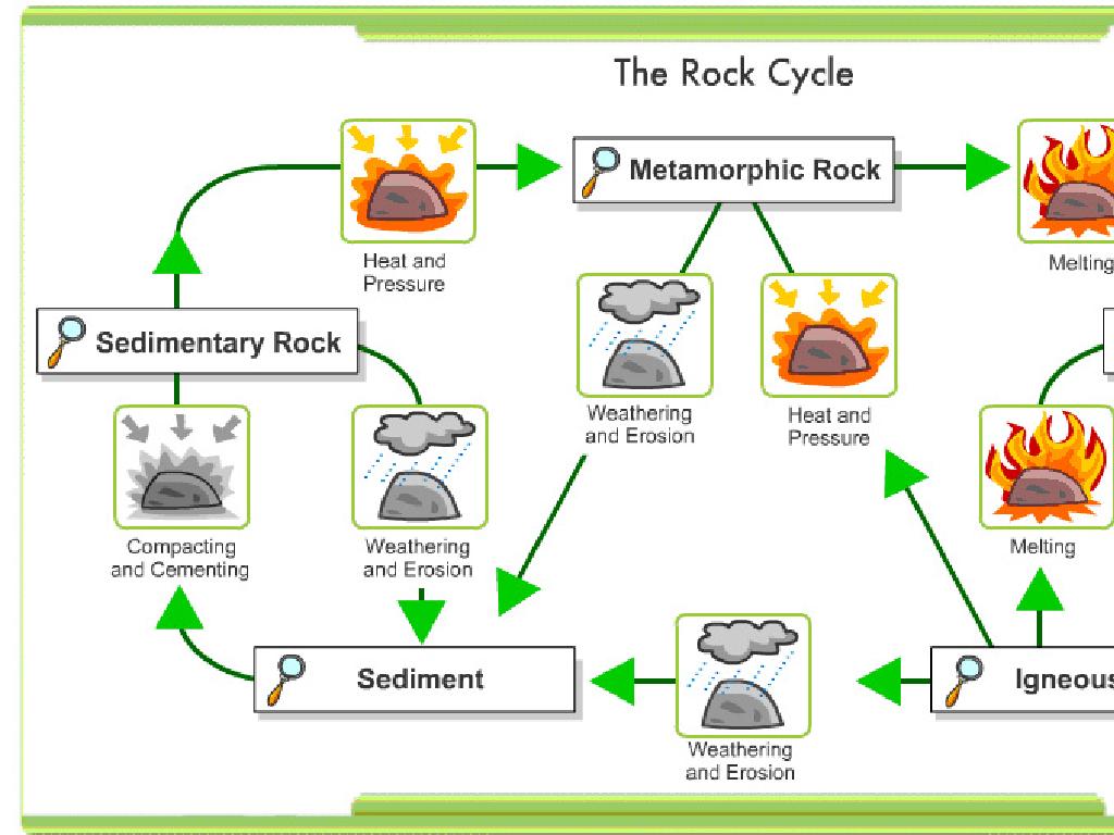 rock cycle process